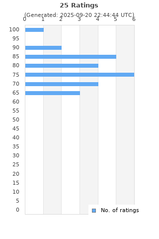 Ratings distribution