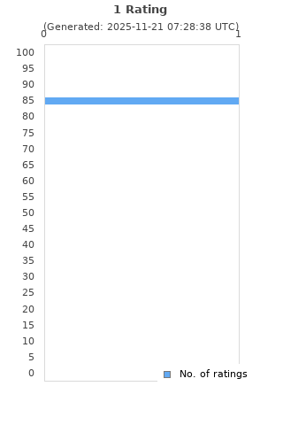 Ratings distribution