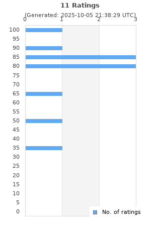 Ratings distribution