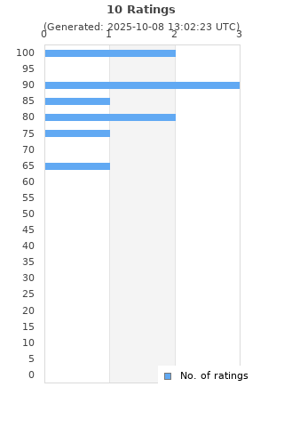Ratings distribution
