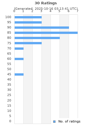 Ratings distribution