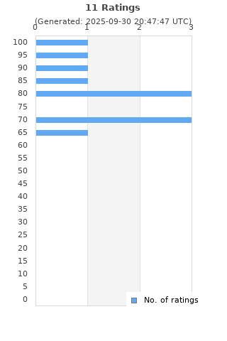 Ratings distribution
