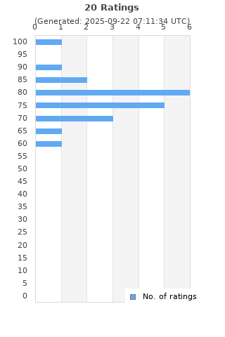 Ratings distribution