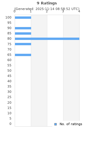 Ratings distribution
