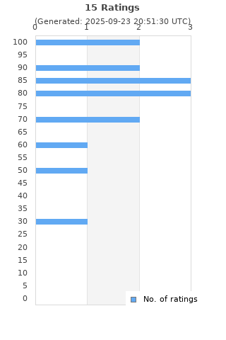 Ratings distribution