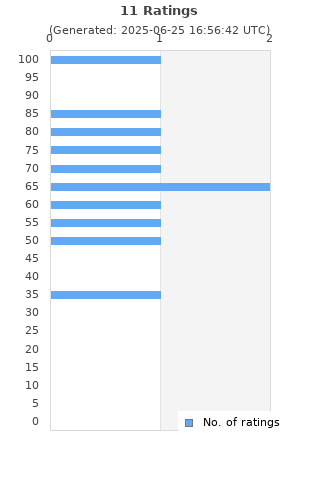 Ratings distribution