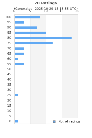 Ratings distribution