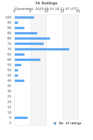 Ratings distribution