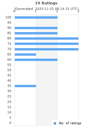 Ratings distribution