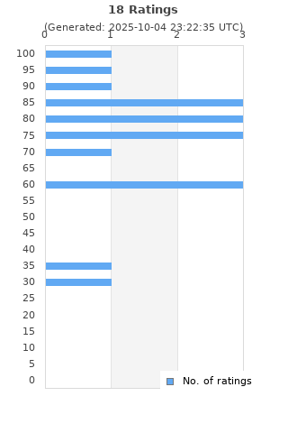 Ratings distribution