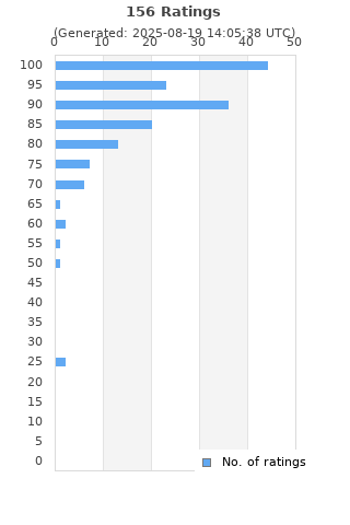 Ratings distribution