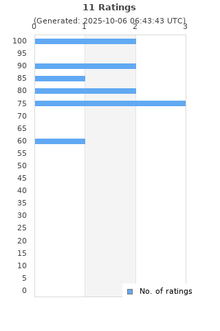 Ratings distribution