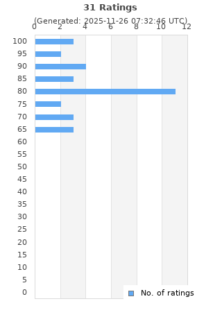 Ratings distribution
