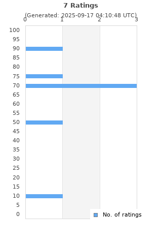 Ratings distribution