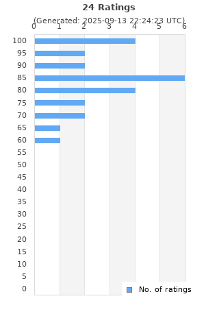 Ratings distribution