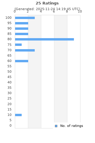 Ratings distribution