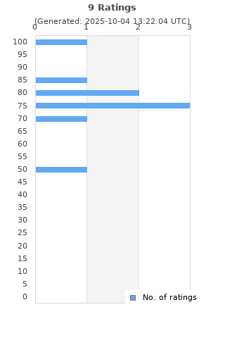 Ratings distribution