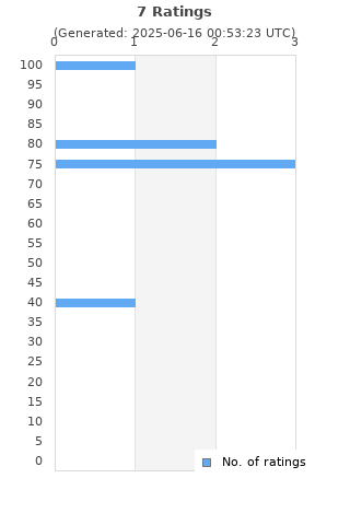 Ratings distribution