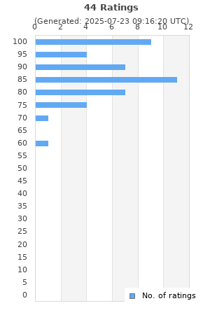 Ratings distribution