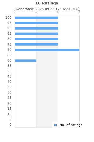 Ratings distribution