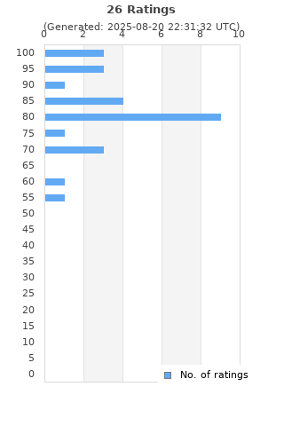 Ratings distribution
