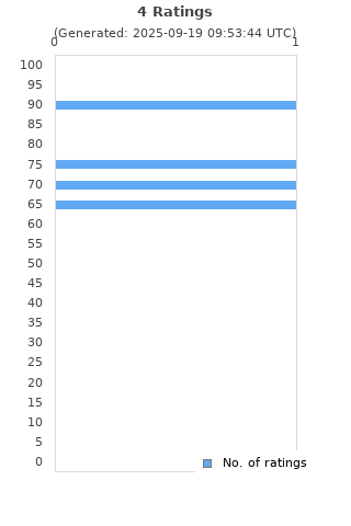 Ratings distribution