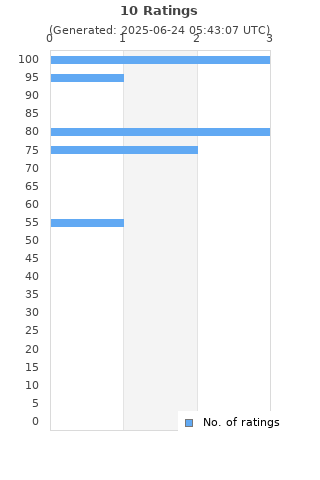 Ratings distribution