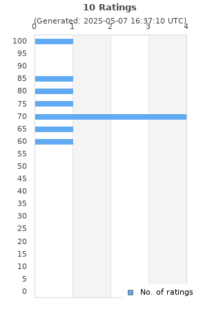 Ratings distribution