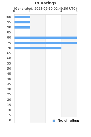 Ratings distribution