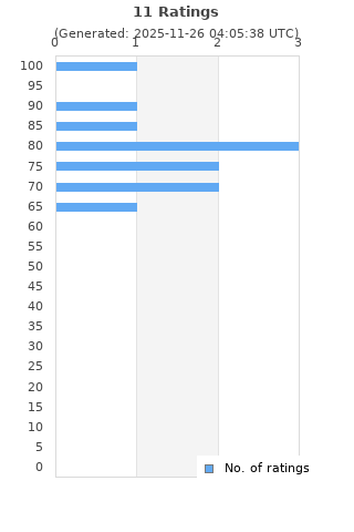 Ratings distribution