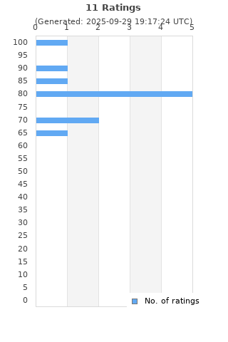 Ratings distribution