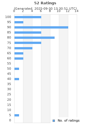 Ratings distribution
