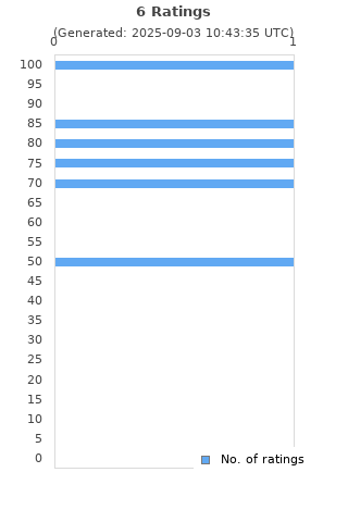Ratings distribution