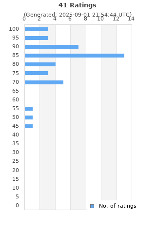 Ratings distribution