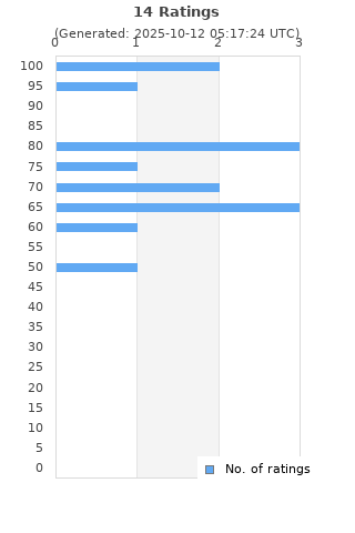 Ratings distribution