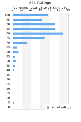 Ratings distribution