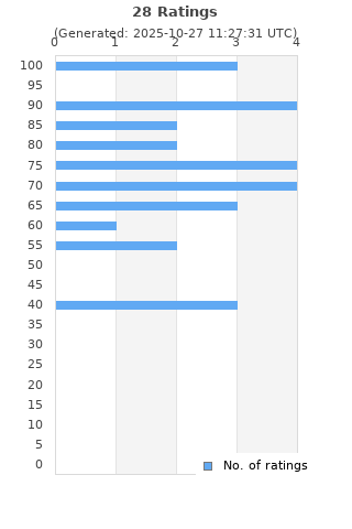 Ratings distribution