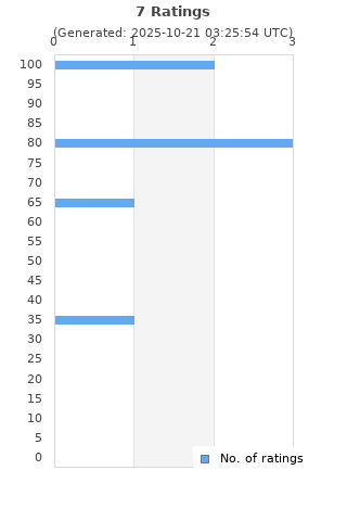 Ratings distribution