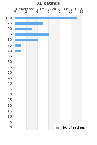 Ratings distribution