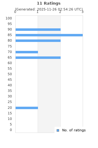 Ratings distribution