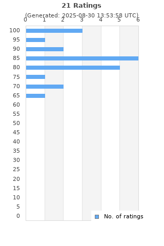Ratings distribution