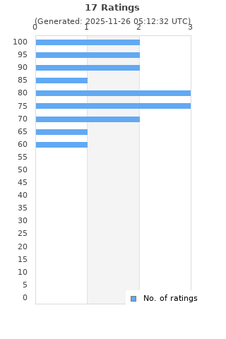 Ratings distribution