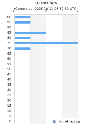Ratings distribution