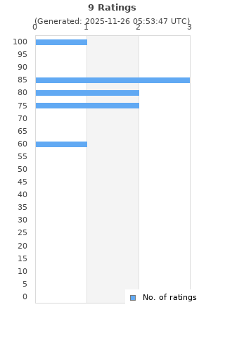Ratings distribution