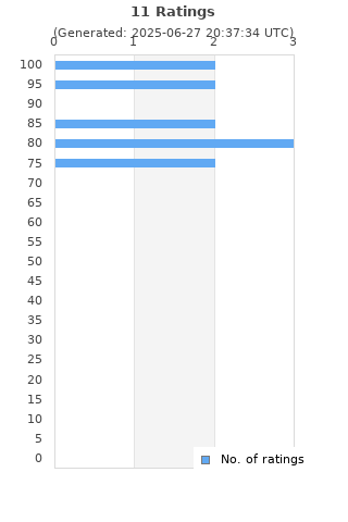 Ratings distribution