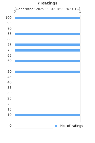 Ratings distribution