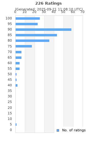 Ratings distribution