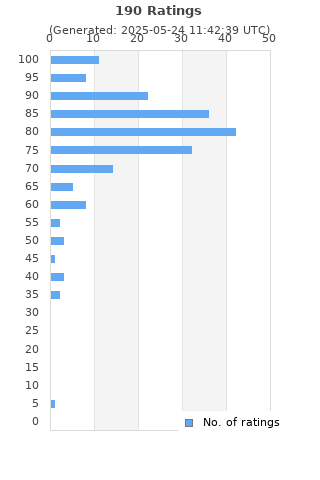 Ratings distribution