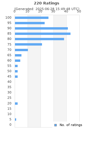 Ratings distribution