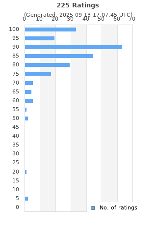 Ratings distribution